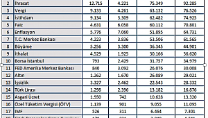 Halk En Çok Ekonomi Haberlerine İlgi Gösteriyor
