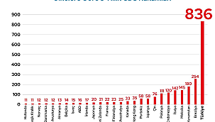 Türkiye’nin iflas riskinin 836 puana yükseldi