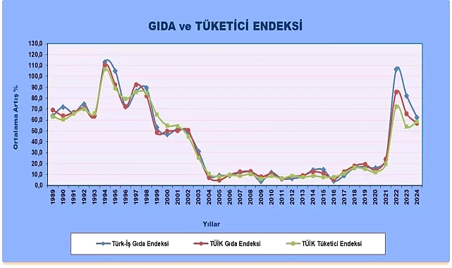 TÜRK-İŞ açlık sınırının 23 bin 324 lira olduğunu açıkladı