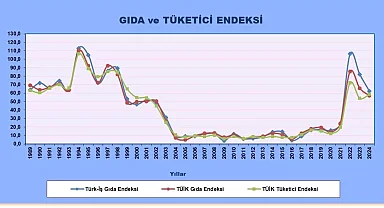 TÜRK-İŞ açlık sınırının 23 bin 324 lira olduğunu açıkladı