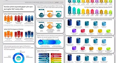 TOBB: 2025'in İlk İki Ayında Şirket Kuruluşları Azaldı