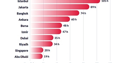 Dünyanın en kötü trafiği listesinde Ankara 4. Oldu