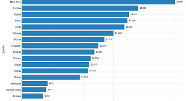 Dünya'nın en yüksek konut kiraları sıralamasında Ankara 16. oldu